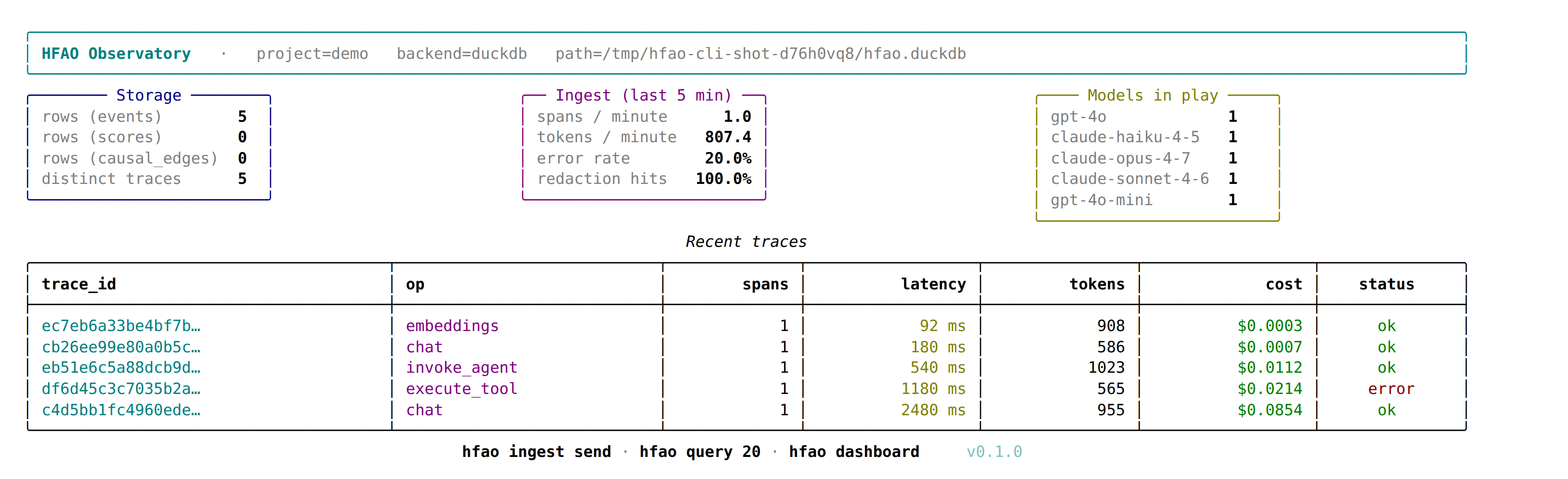 HFAO CLI dashboard — live storage + ingest health, recent traces table