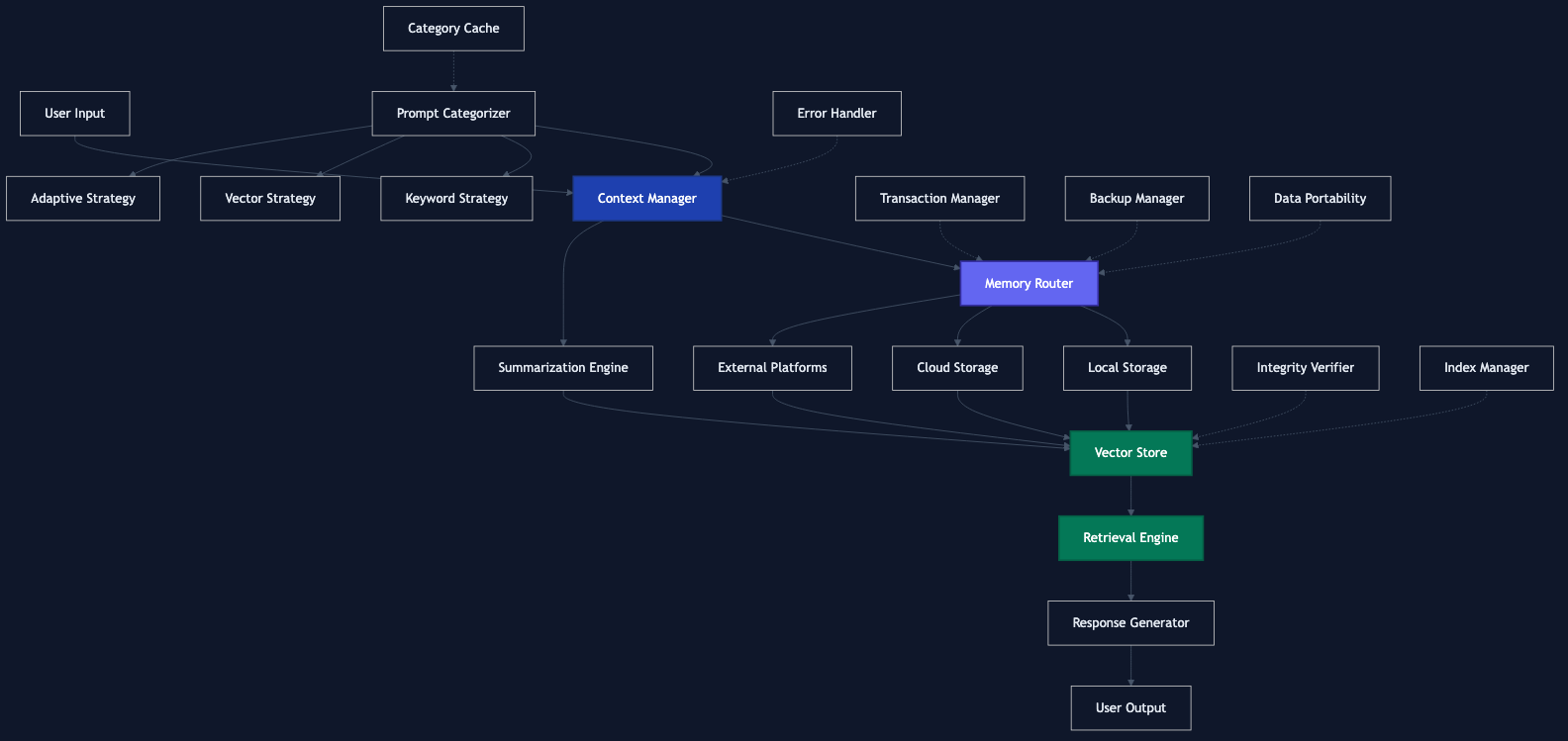 InfiniteContext architecture — Context Manager and Memory Router route content across local/cloud storage into an HNSW vector store, with categorization, summarization, and integrity utilities