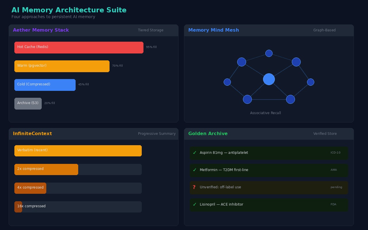 Memory Mind Mesh — Living memory architecture