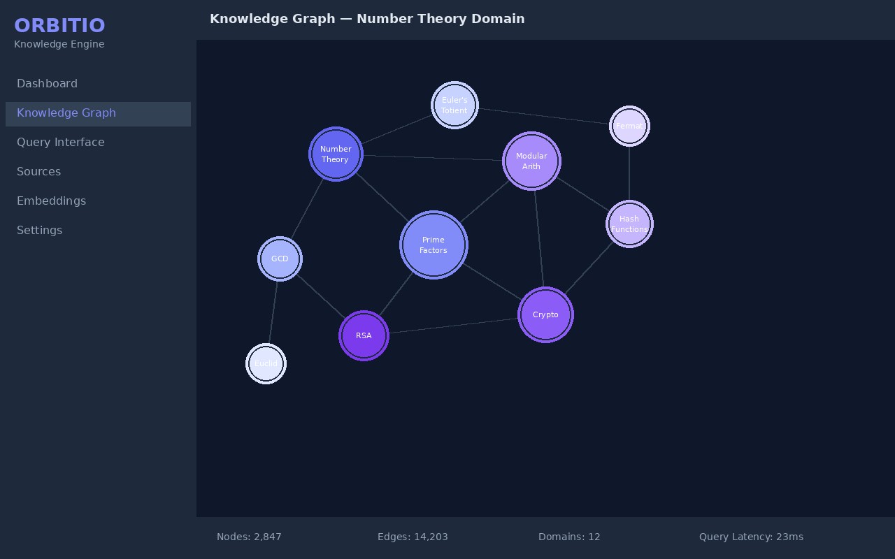 Orbitio — Knowledge graph visualization